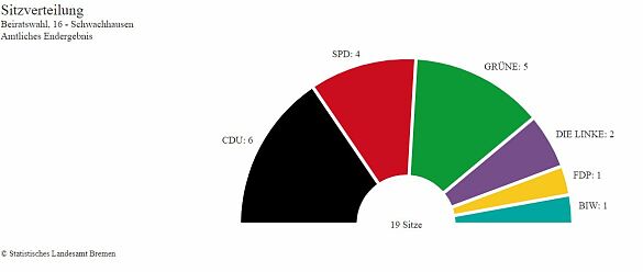 Sitzverteilung Schwachhausen Beiratswahl 