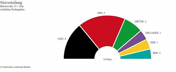 Sitzverteilung Beiratswahl Vahr