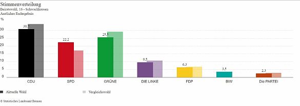 Diagramm Stimmenverteilung Parteien Beiratswahl 14. Mai 2023 Bremen Schwachhausen
