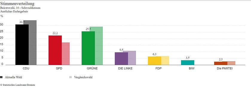 Diagramm Stimmenverteilung Parteien Beiratswahl 14. Mai 2023 Bremen Schwachhausen