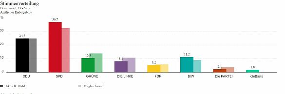 Diagramm Stimmenverteilung Beiratswahl Bremen Vahr