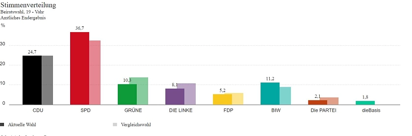 Diagramm Stimmenverteilung Beiratswahl Bremen Vahr